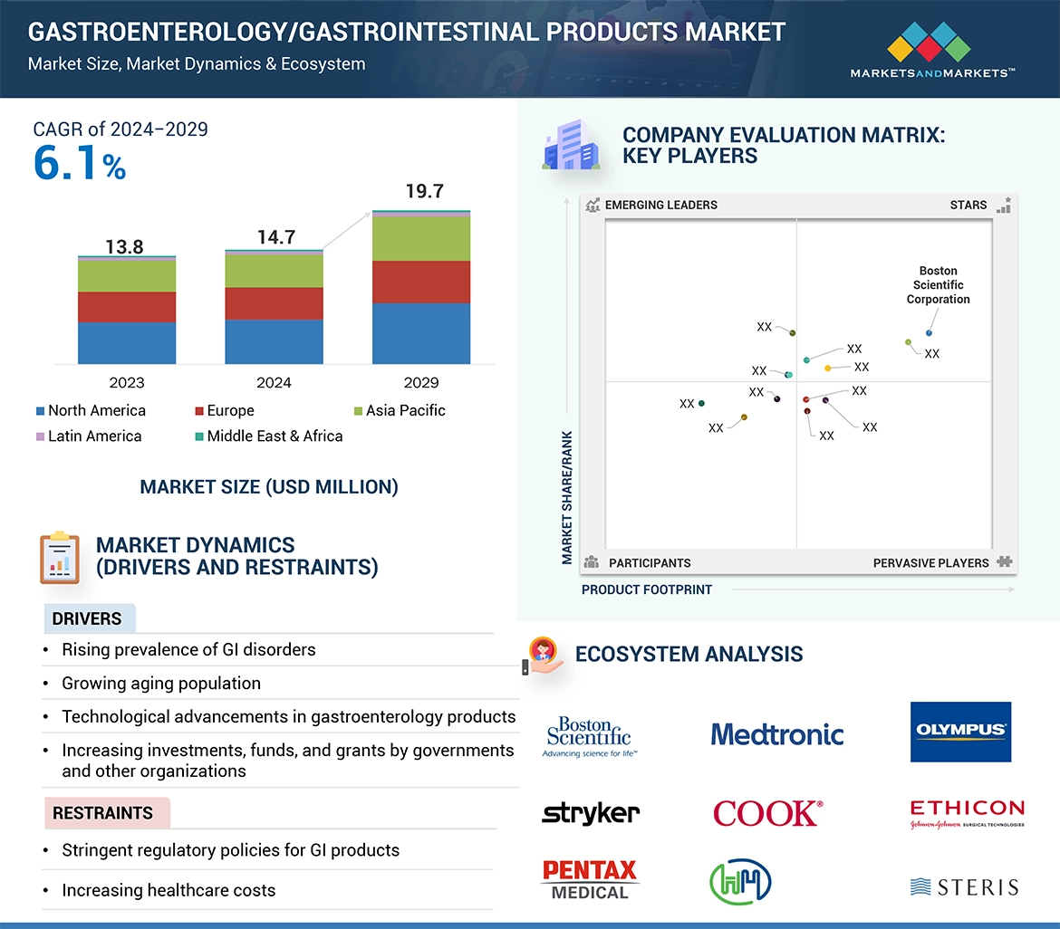 Gastrointestinal Products Market � Global Forecast and Key Opportunities to 2029