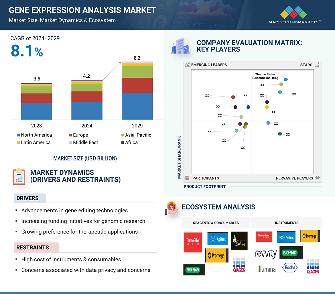 Gene Expression Analysis Market � Global Forecast and Key Opportunities to 2029