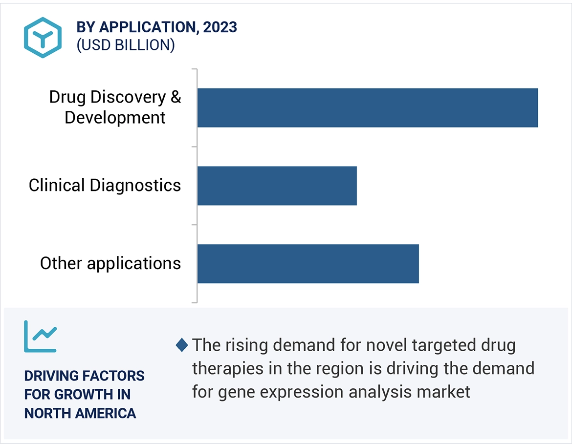Gene Expression Analysis Market Region