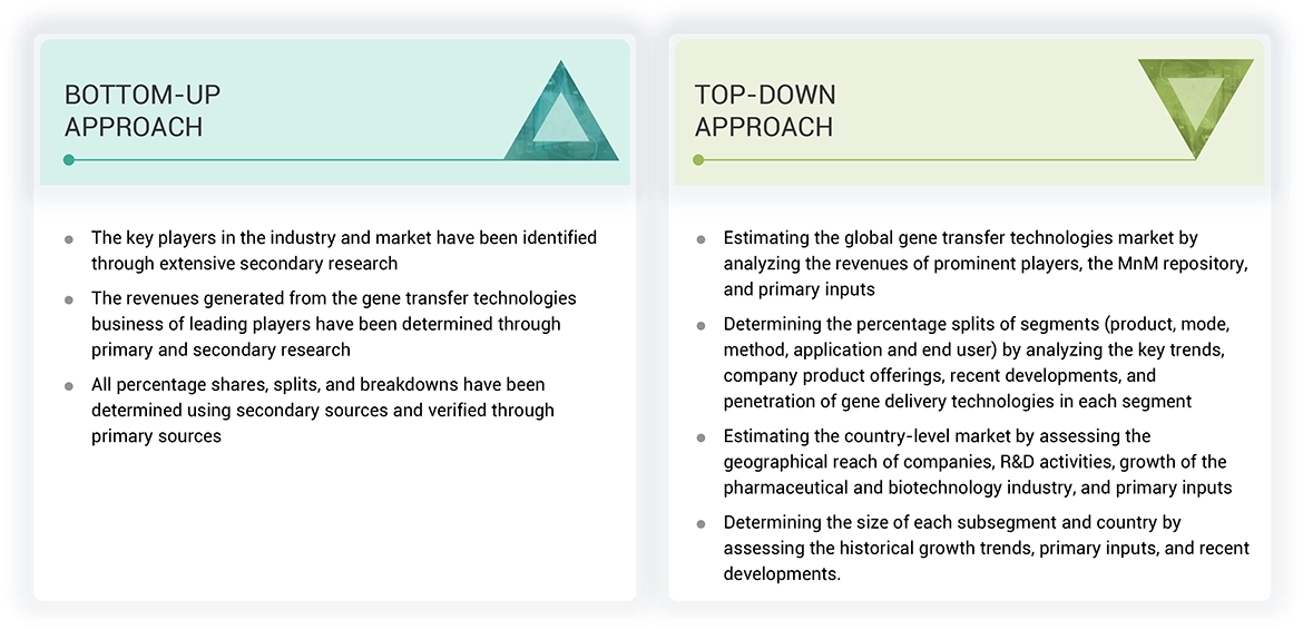 Gene Transfer Technologies Market