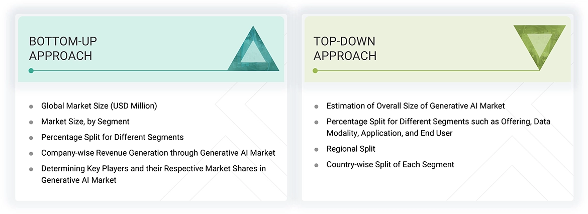 Generative AI Market Top Down and Bottom Up Approach