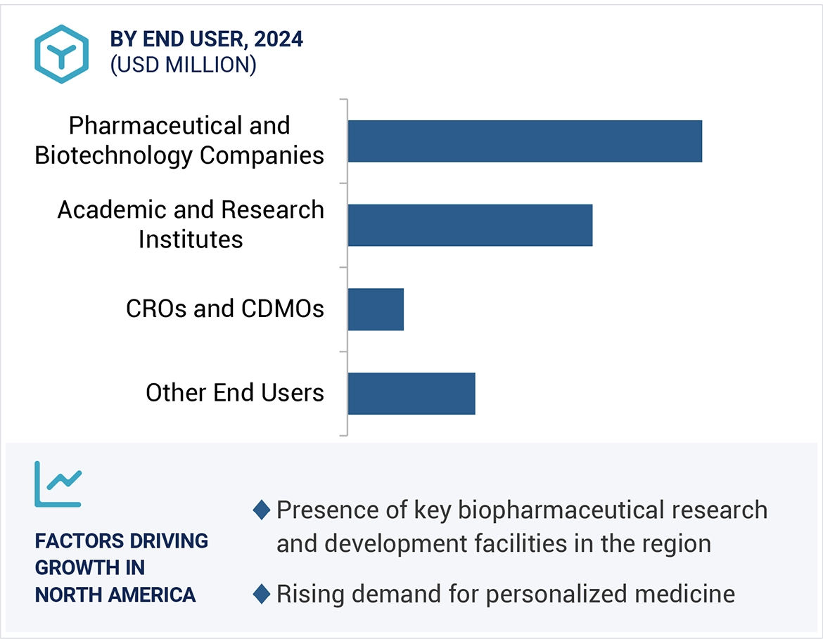 Gene Editing Market Region