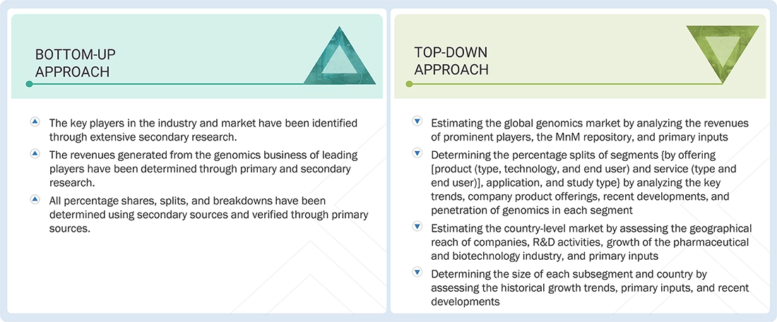 Genomics Market    Top Down and Bottom Up Approach