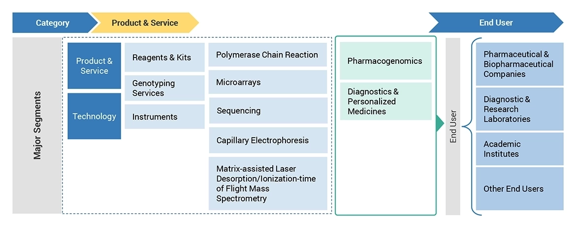 Genotyping Assay Market Ecosystem