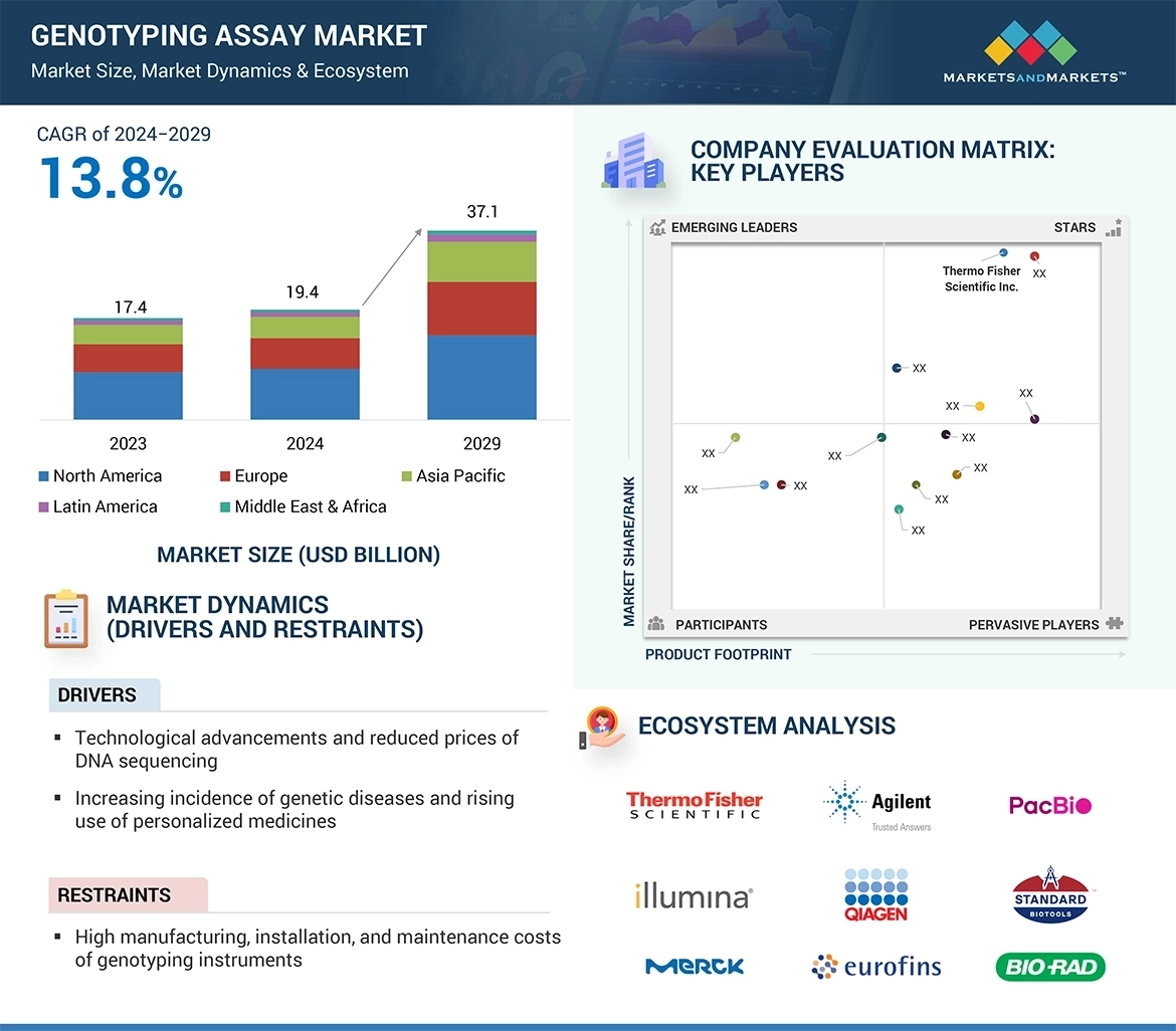 Genotyping Assay Market � Global Forecast and Key Opportunities to 2029
