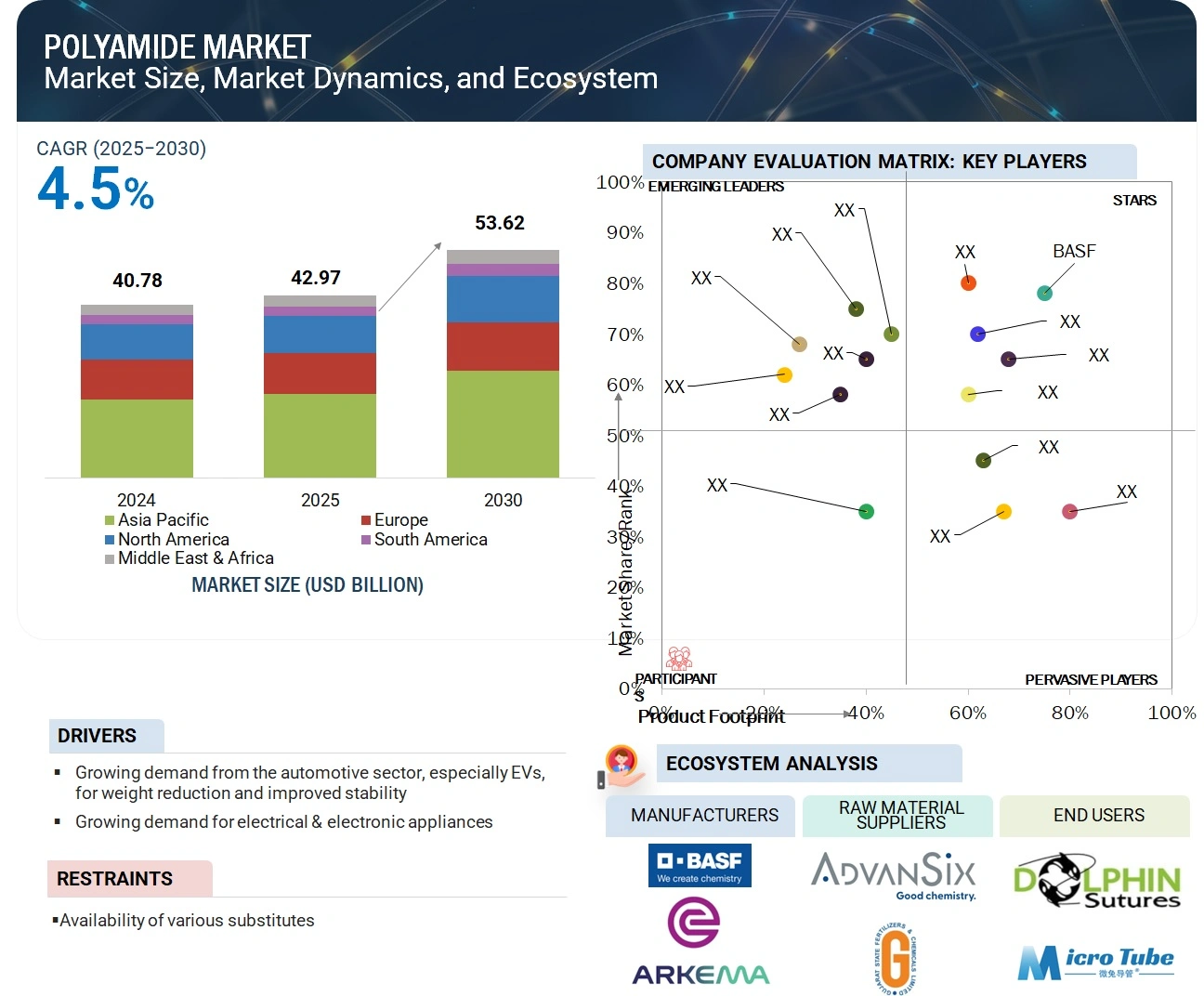 Polyamide Market