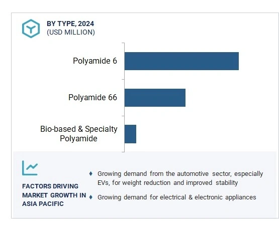 Polyamide Market