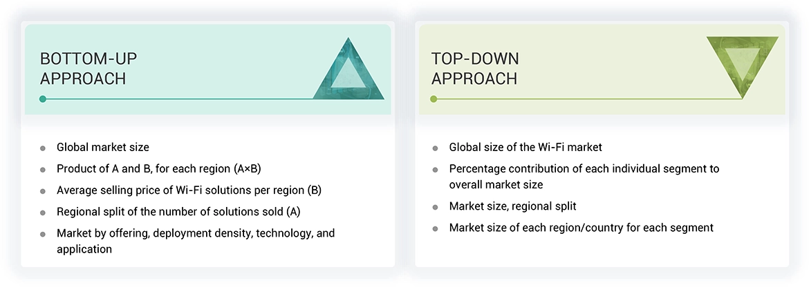 Wi-Fi Market Top Down and Bottom Up Approach