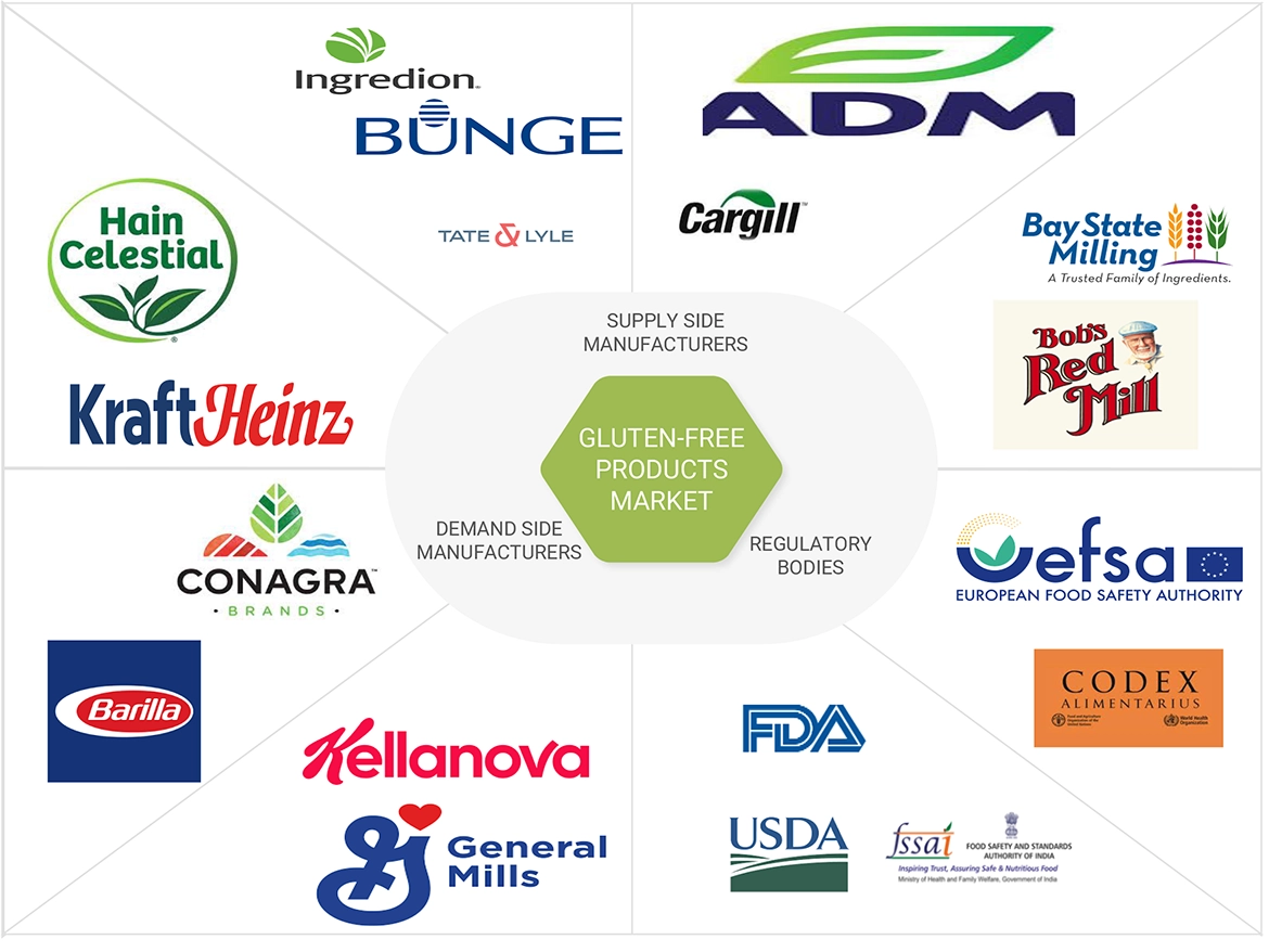 Gluten-free Products Market Ecosystem Analysis