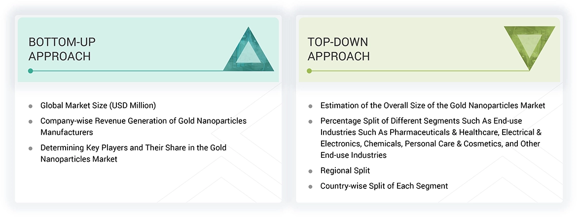 Gold Nanoparticles Market 