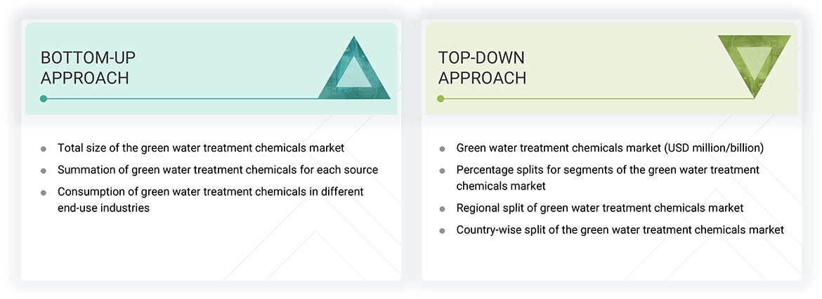 Green Water Treatment Chemicals Market