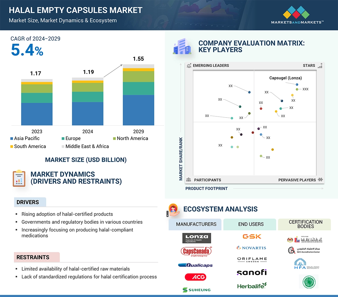 Halal Empty Capsules Market � Global Forecast and Key Opportunities to 2029
