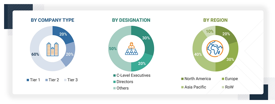 Hardware Security Modules Market
 Size, and Share