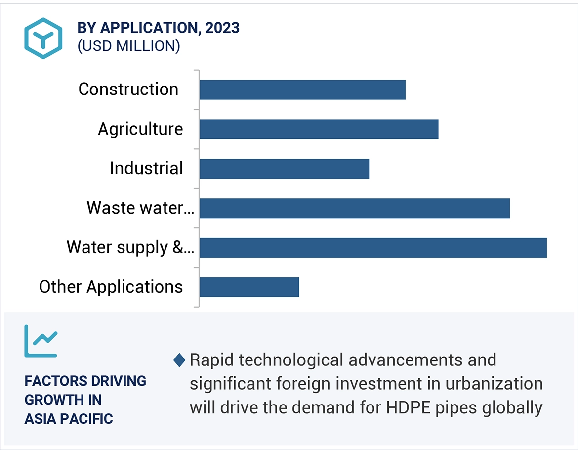 HDPE Pipes Market