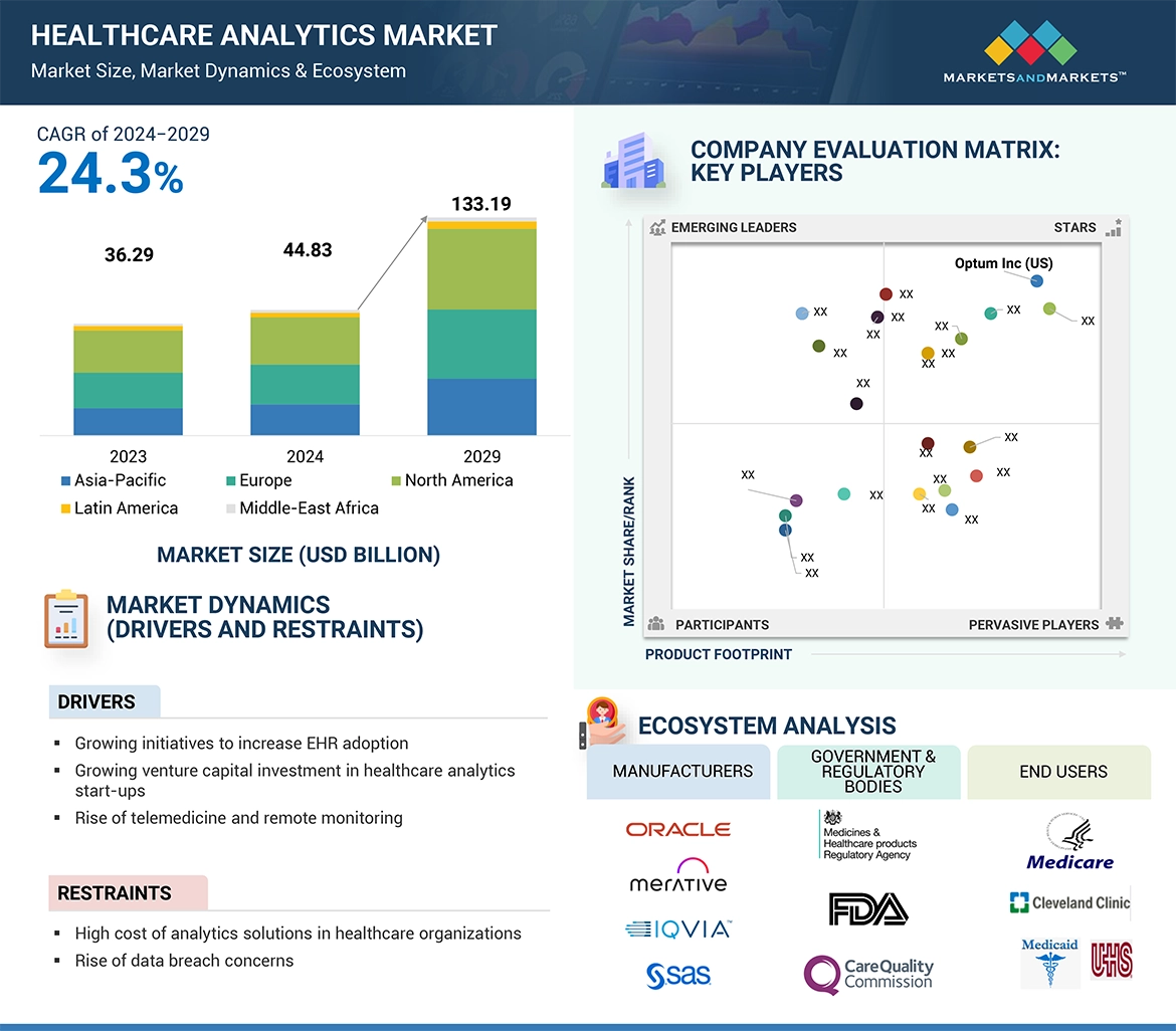 Healthcare Analytics Market � Global Forecast and Key Opportunities to 2029