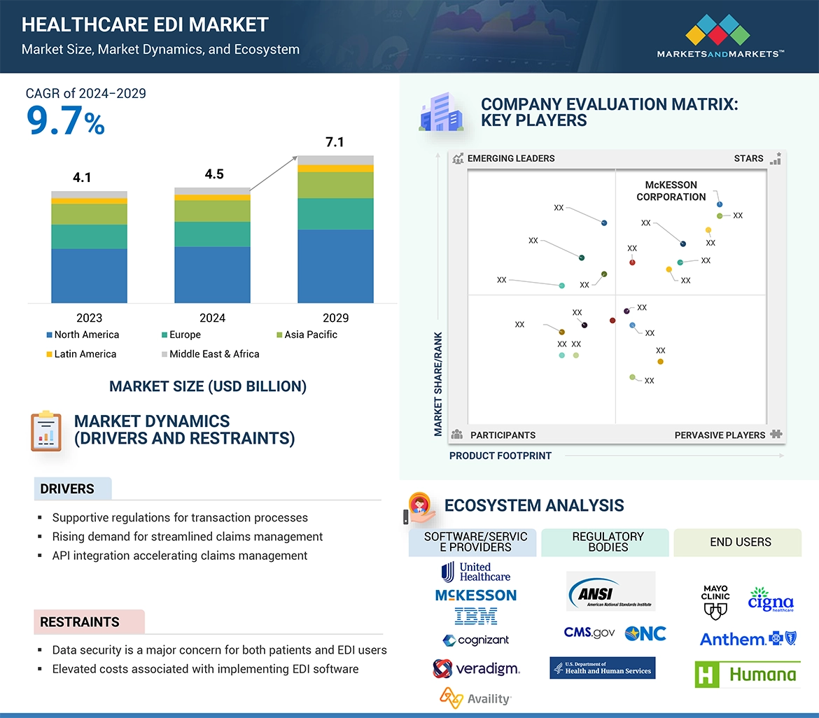 Healthcare EDI Market � Global Forecast and Key Opportunities to 2029