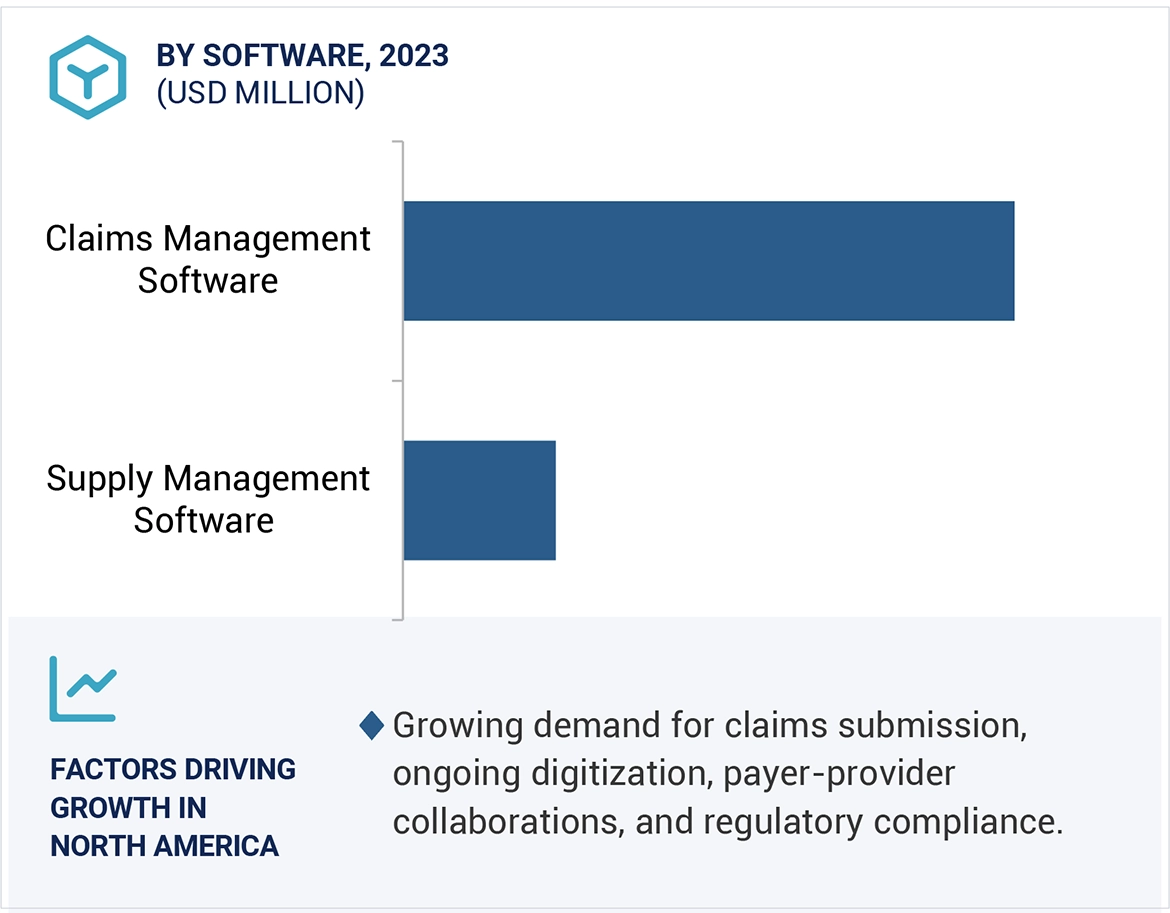 Healthcare EDI Market Region