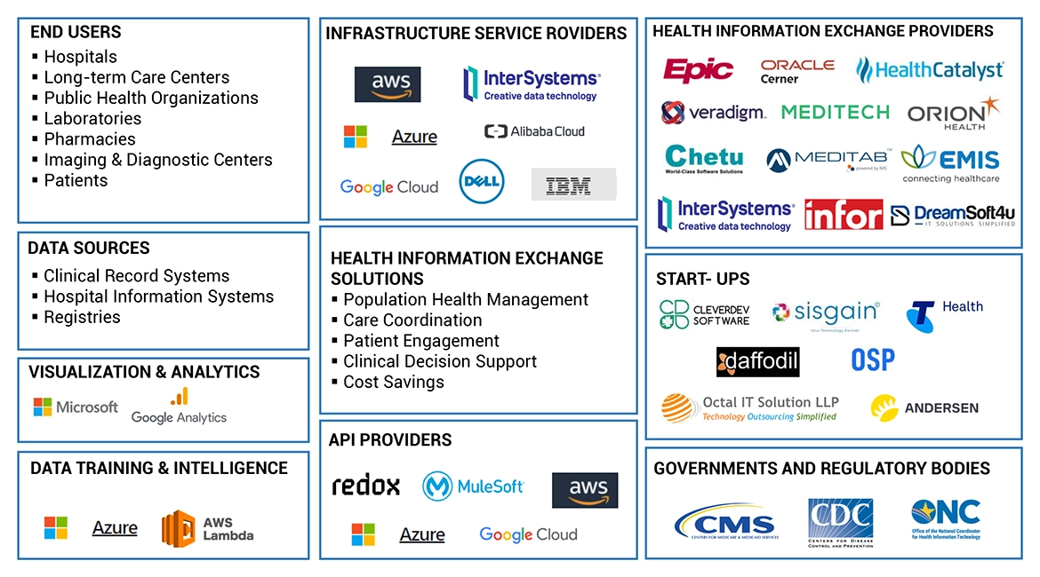 Healthcare Information Exchange Market Ecosystem
