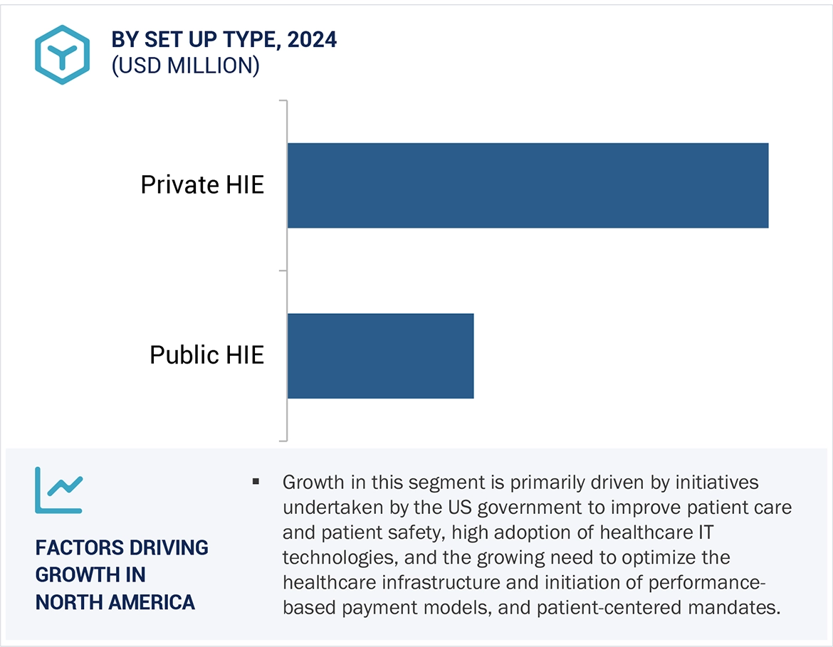 Healthcare Information Exchange Market Region