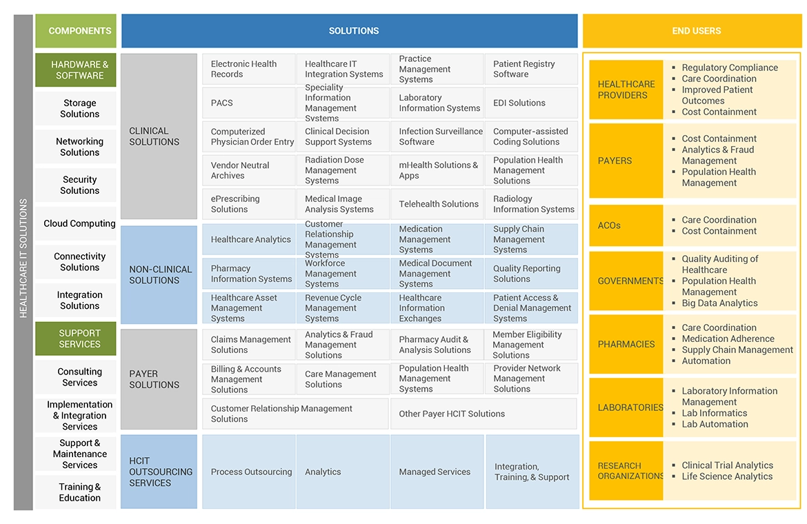 Healthcare IT Market Ecosystem