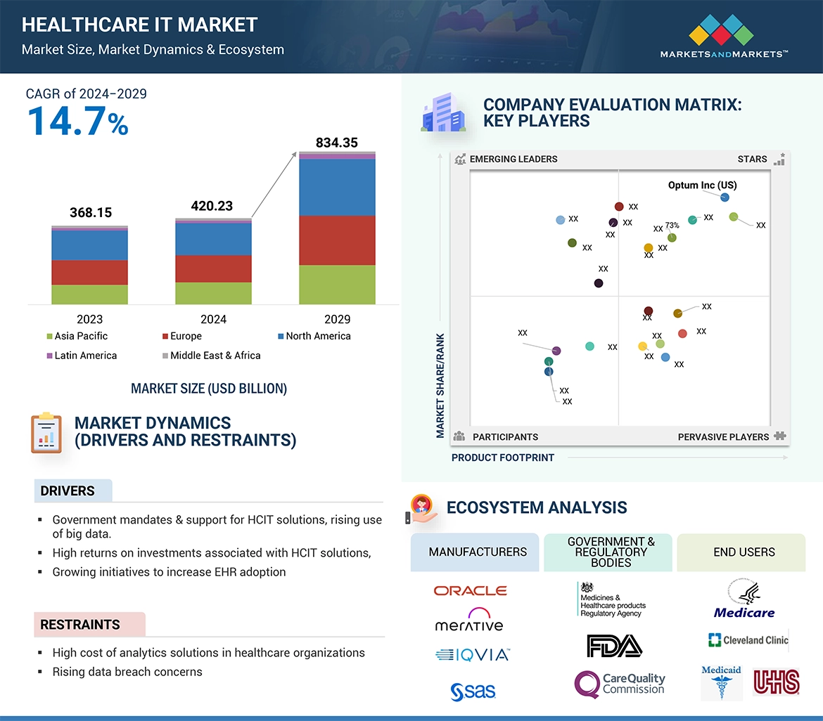 Healthcare IT Market � Global Forecast and Key Opportunities to 2029