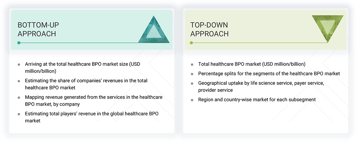 Healthcare BPO Market