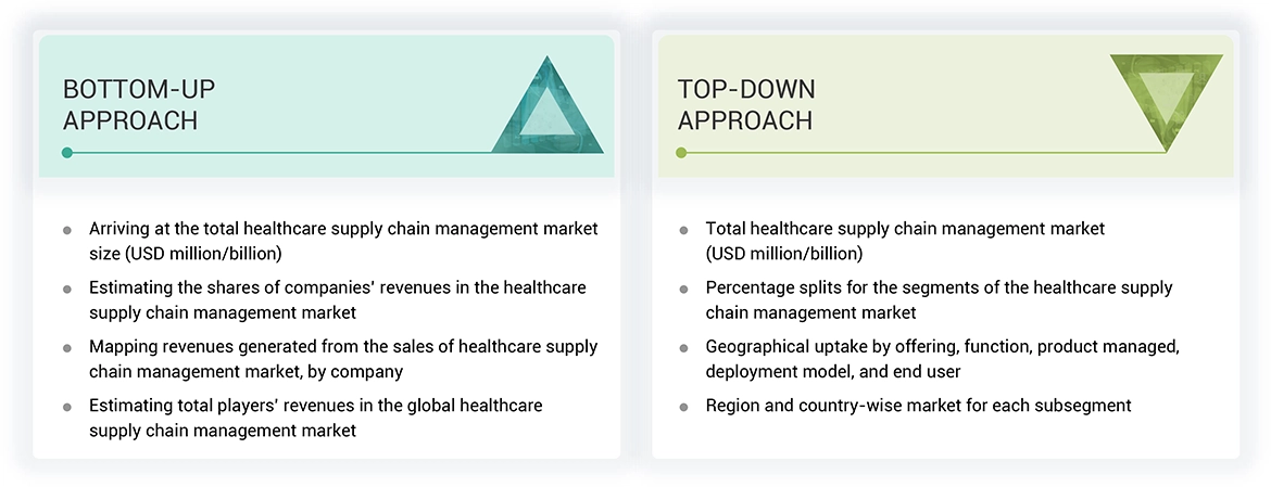 Healthcare Supply Chain Management Market