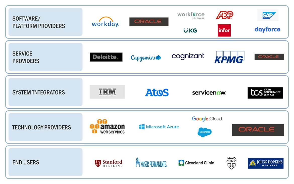 Healthcare Workforce Management Systems Market Ecosystem
