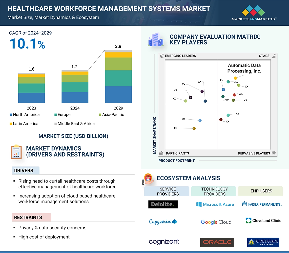 Healthcare Workforce Management Systems Market � Global Forecast and Key Opportunities to 2029