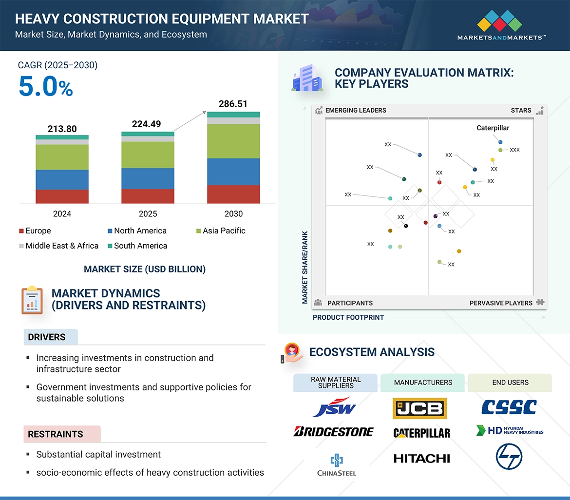 Heavy Construction Equipment Market