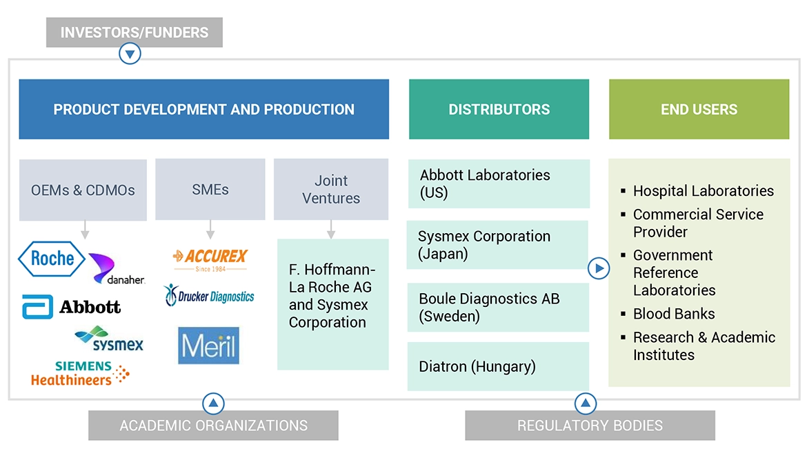 Hematology Analyzers and Reagents Market Ecosystem