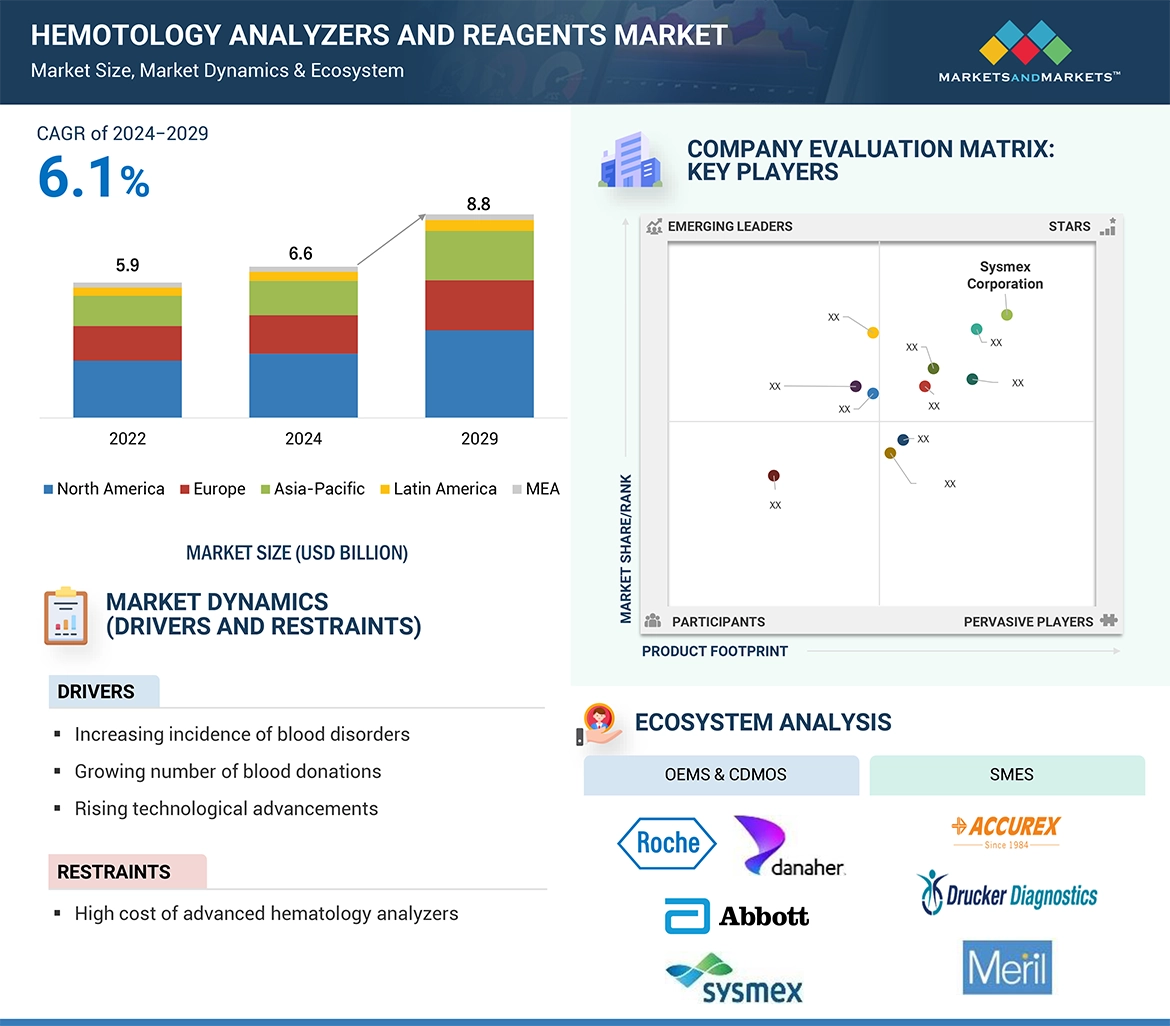 Hematology Analyzers and Reagents Market � Global Forecast and Key Opportunities to 2029