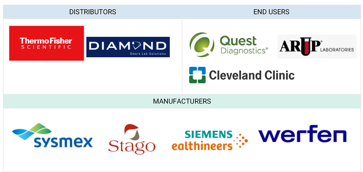 Coagulation Analyzers Market Ecosystem