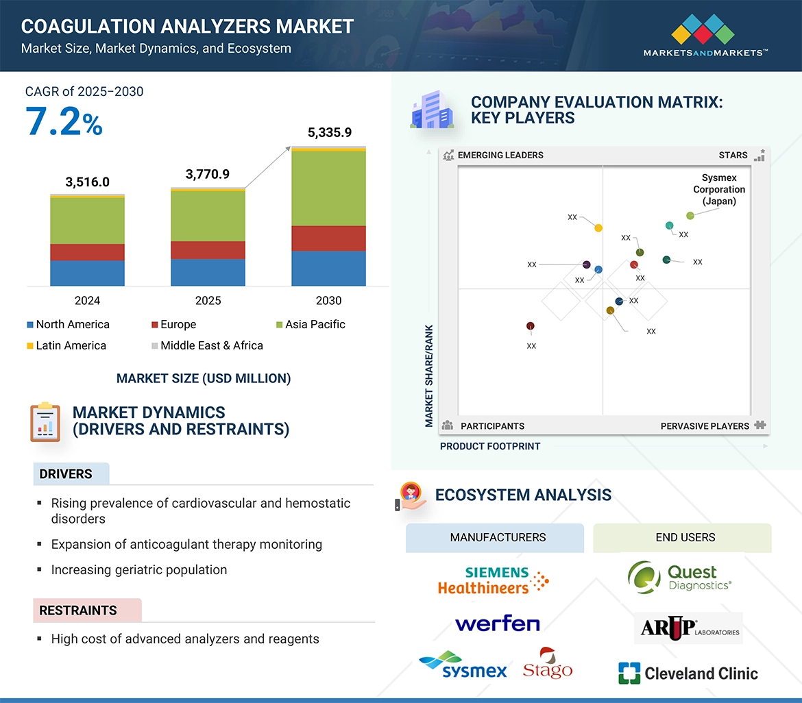 Coagulation Analyzers Market � Global Forecast and Key Opportunities to 2030