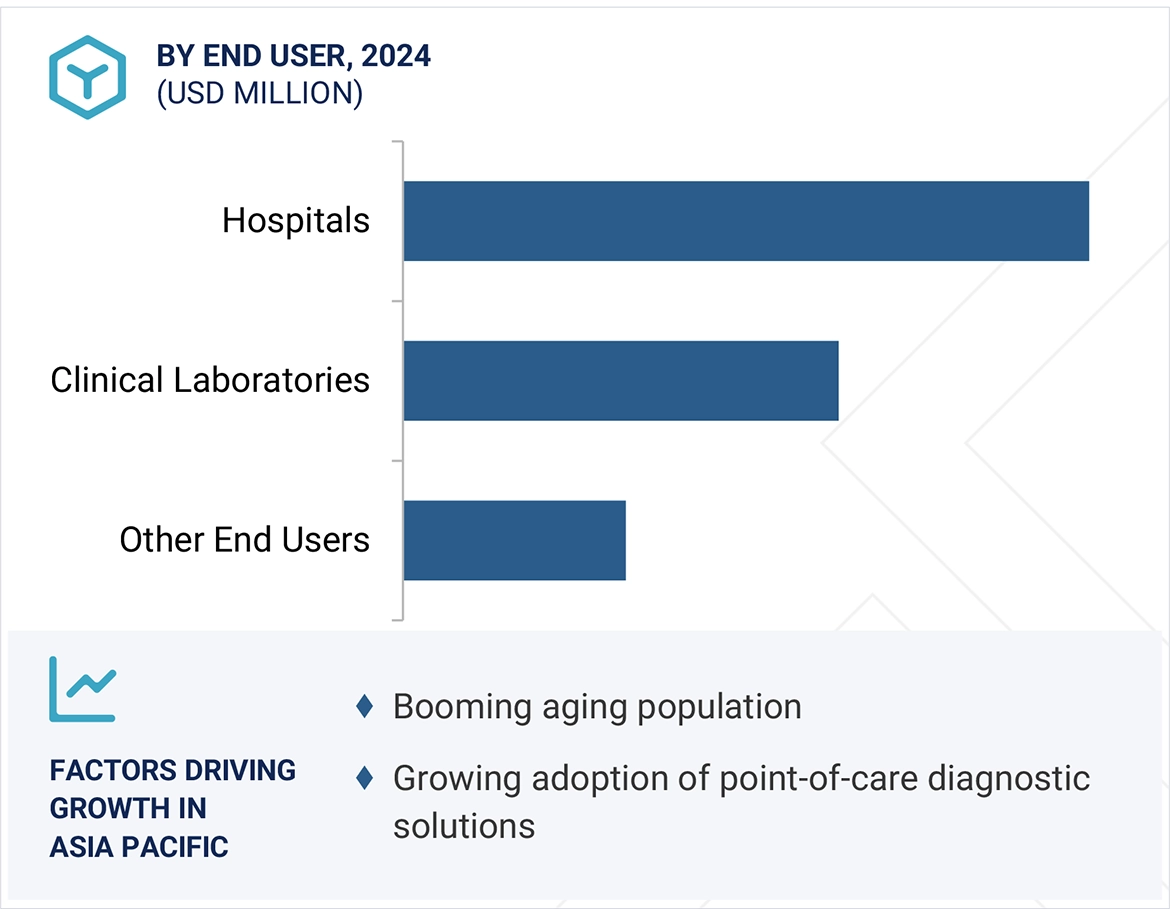 Coagulation Analyzers Market Region