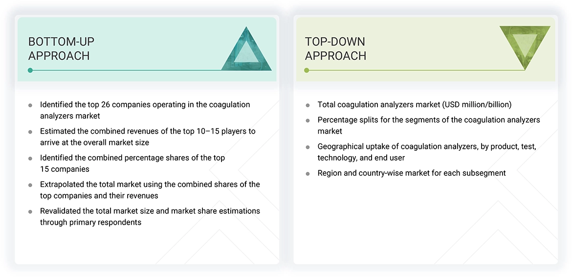 Coagulation Analyzers Market