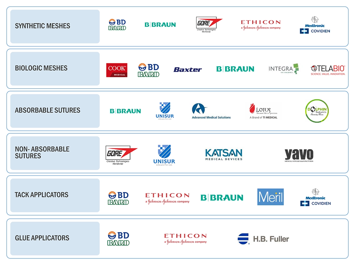 Hernia Repair Market Ecosystem
