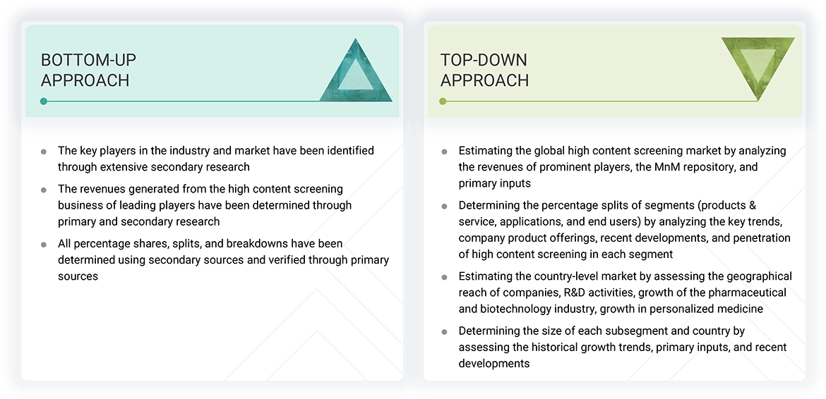 High-Content Screening Market