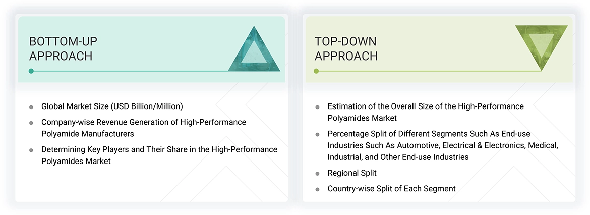 High-Performance Polyamides Market