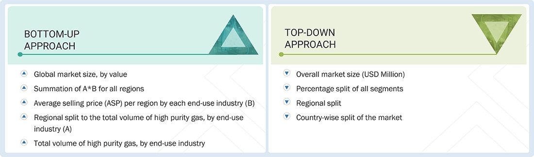 High Purity Gas Market