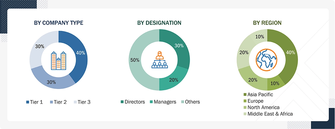 High Temperature Insulation Materials Market
 Size, and Share