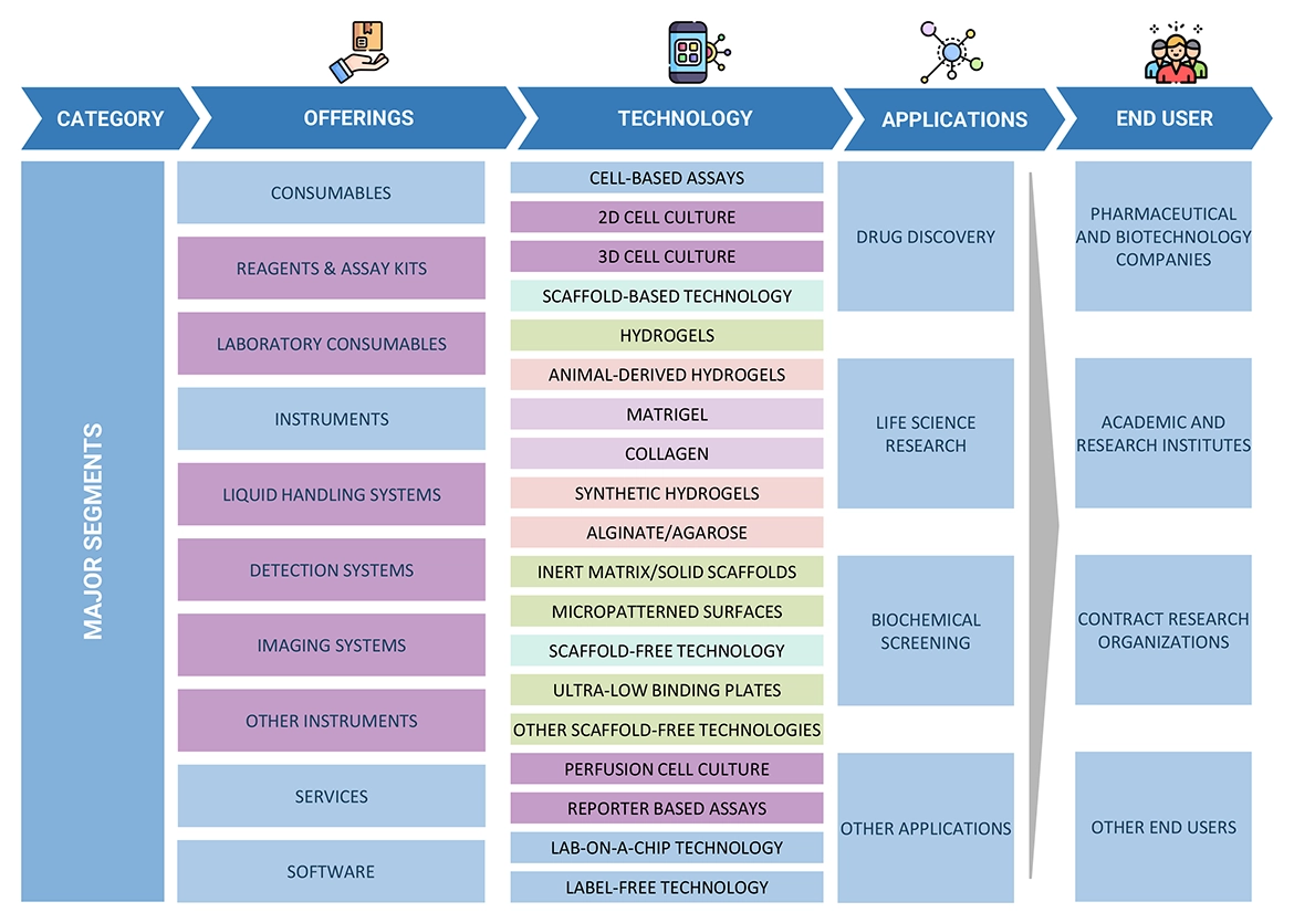 High Throughput Screening Market Ecosystem