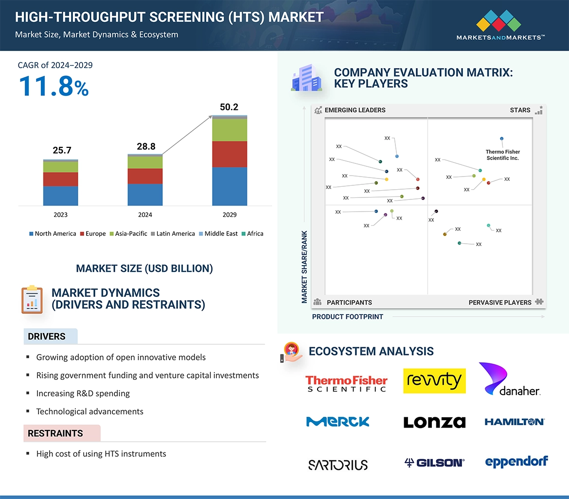 High Throughput Screening Market � Global Forecast and Key Opportunities to 2029