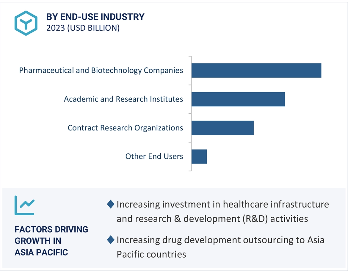 High Throughput Screening Market Region
