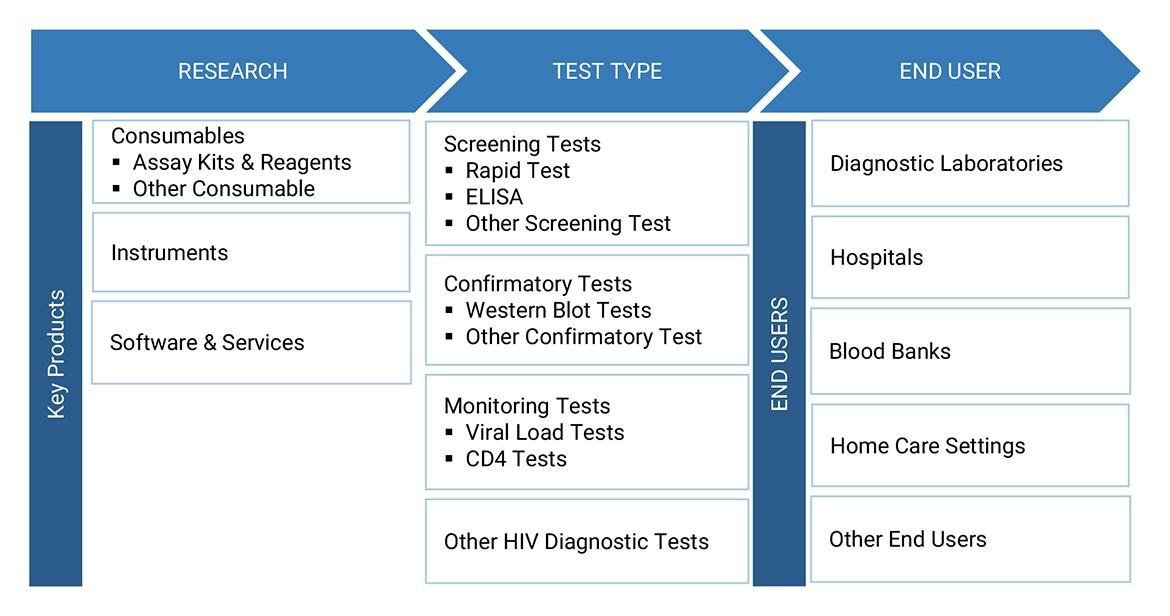 HIV Diagnostics Market Ecosystem