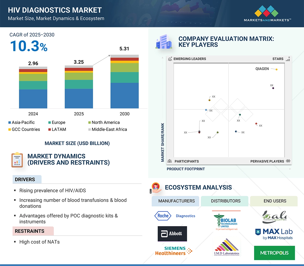 HIV Diagnostics Market� Global Forecast and Key Opportunities to 2030 