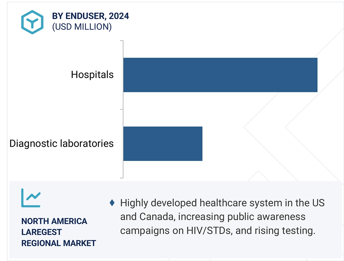 HIV Diagnostics Market Region