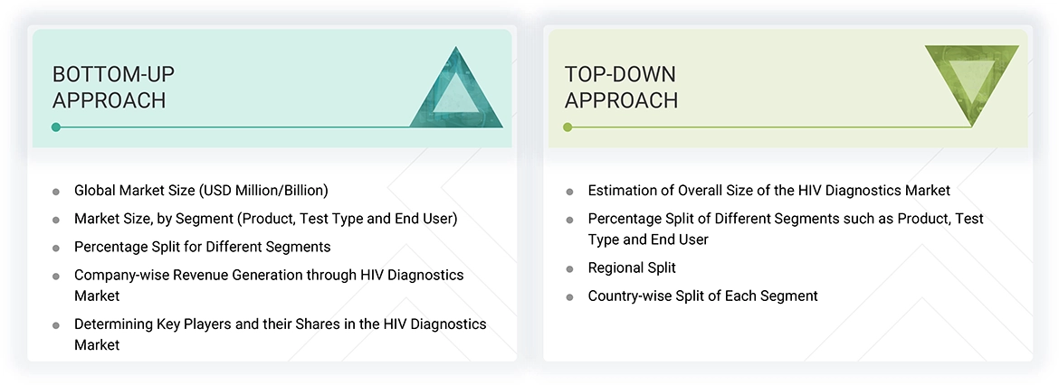 HIV Diagnostics Market 