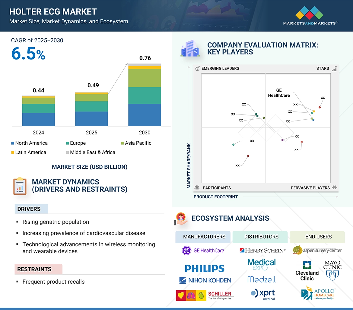 Holter ECG Market� Global Forecast and Key Opportunities to 2030