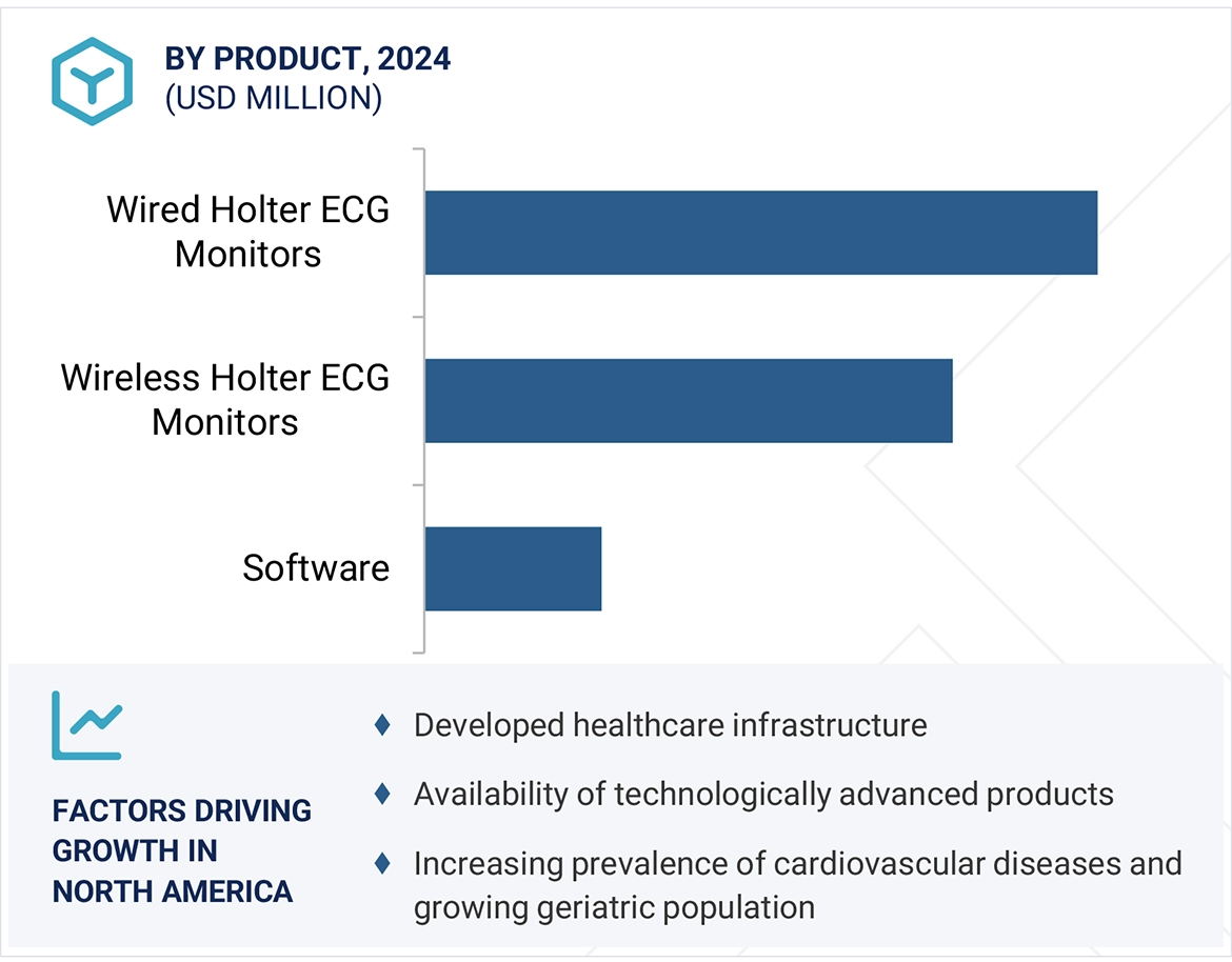 Holter ECG Market Region